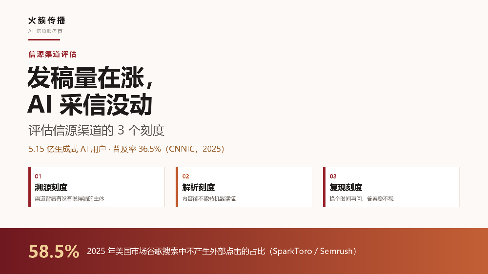 火簇・AI 观察｜ 发稿量在涨，AI 采信没动：评估信源渠道的 3 个刻度