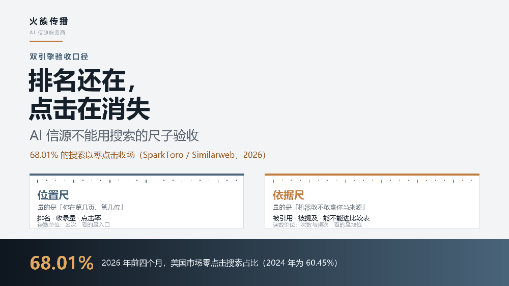 火簇・AI 观察｜排名还在，点击在消失：AI 信源不能用搜索的尺子验收