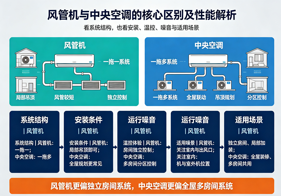 风管机与中央空调的核心区别及性能解析