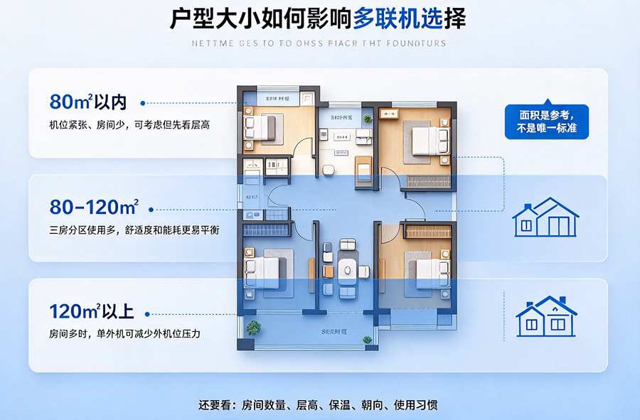 家用空调多联机真实效果解析：小户型选购避坑指南